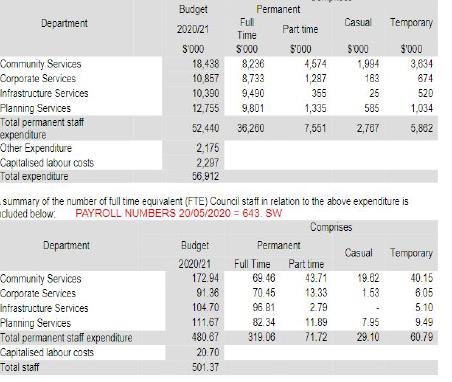 Community services staff comprise only $18.4m of total staff budget of $52.4m. Clips below from Budget p36 also shows Community Services has the lowest number of full-time staff and the highest number of temporary staff.
