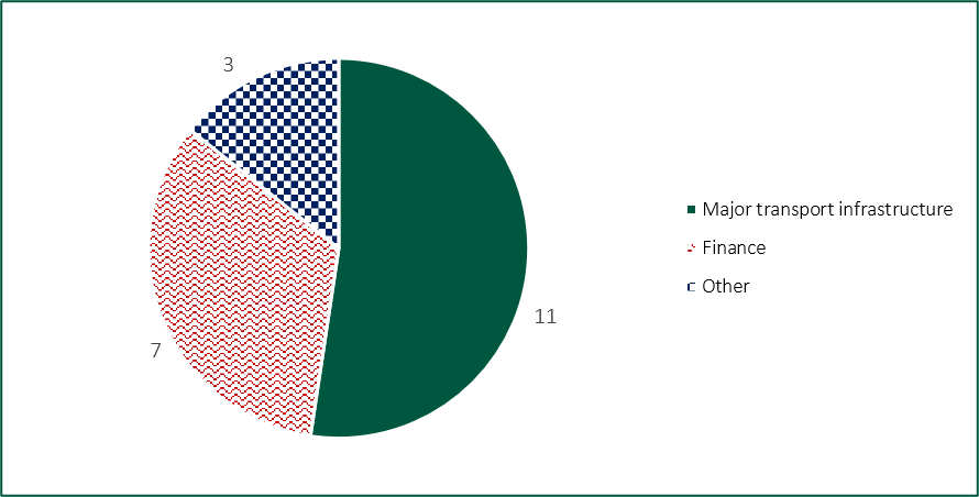 Pie chart showing 11 requests received from the Major Transport infrastructure sector, 7 from the Finance sector and 3 requests from all other sectors.